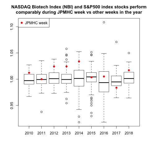 Ratio of NASDAQ Biotech Index to S&P500 Index
