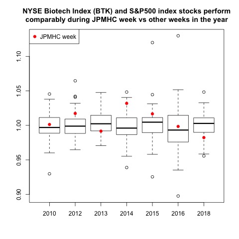 Ratio of NYSE Biotech Index to S&P500 Index